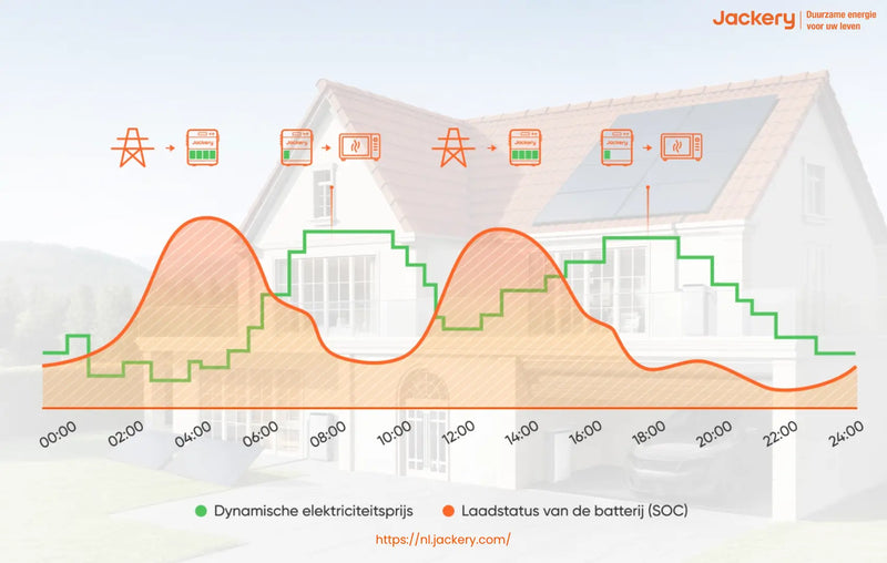  Zo beschermt u uw rendement met een thuisbatterij